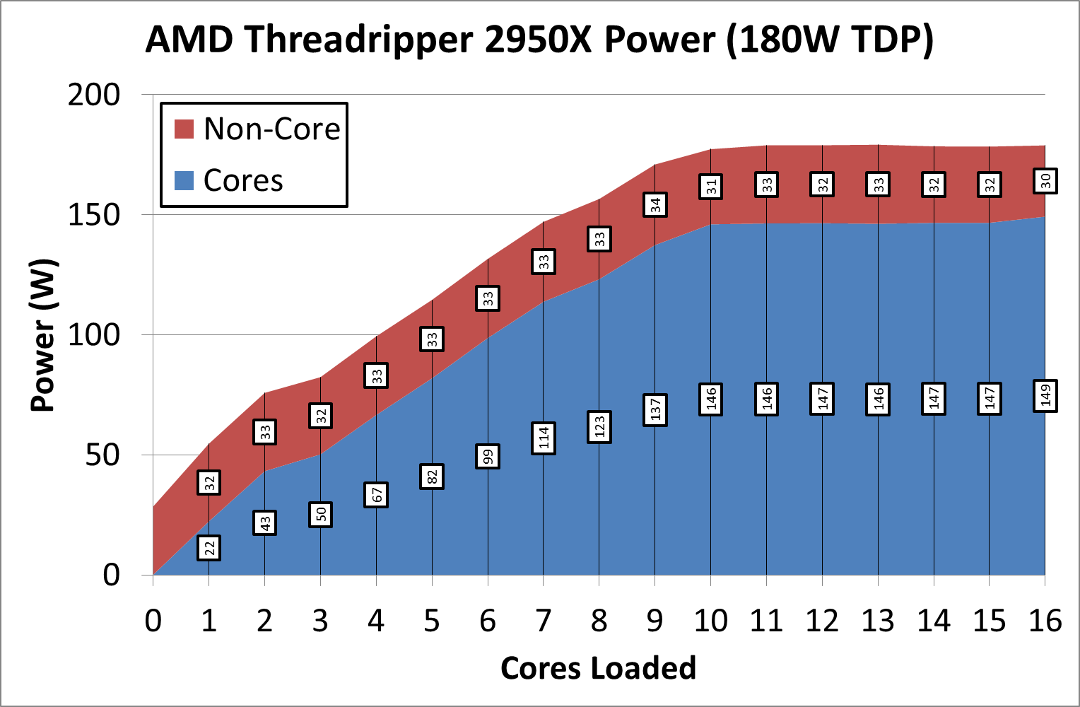 Power Consumption and Uncore Update: Every TR2 CPU - The AMD Power Consumption and Uncore Update: Every TR2 CPU - The AMD
